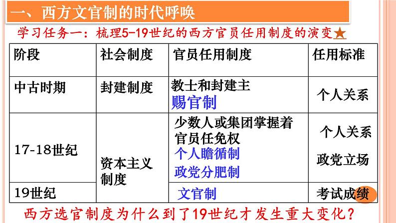 第6课 西方的文官制度 课件第4页