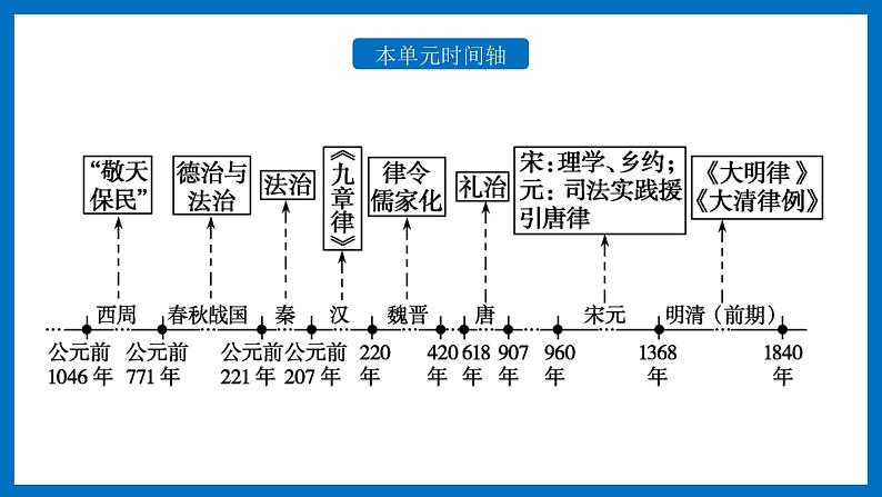 第8课 中国古代的法治与教化 课件03