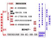 第11课 中国古代的民族关系与对外交往 课件