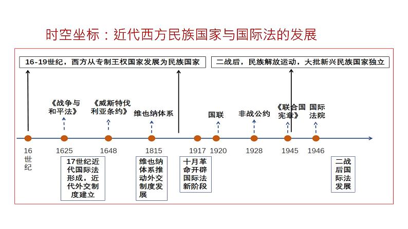 第12课 近代西方民族国家与国际法的发展 课件第3页