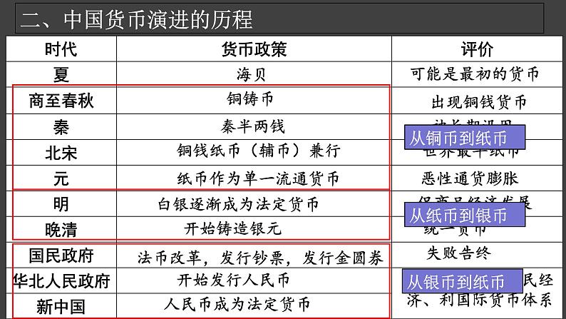 第15课 货币的使用与世界货币体系的形成 课件第4页