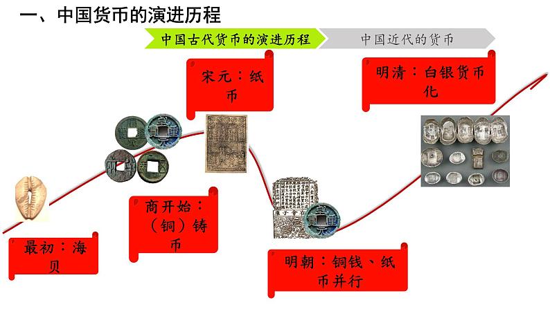 第15课 货币的使用与世界货币体系的形成 课件04