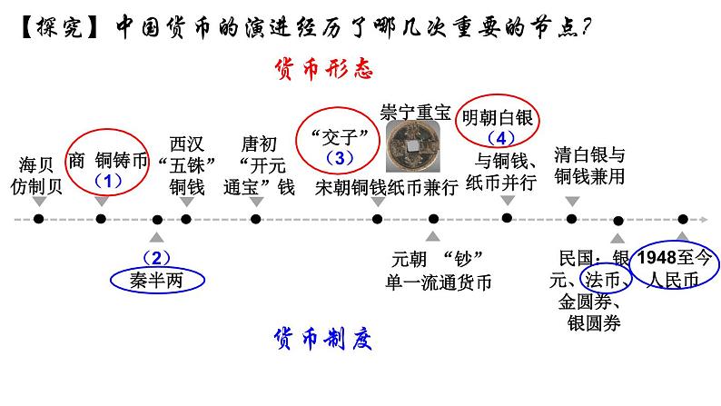 第15课 货币的使用与世界货币体系的形成 课件06
