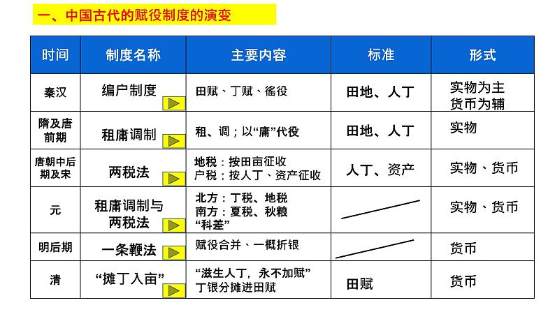 第16课 中国赋税制度的演变 课件第4页