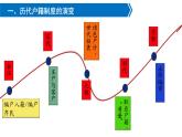 第17课 中国古代的户籍制度与社会治理 课件