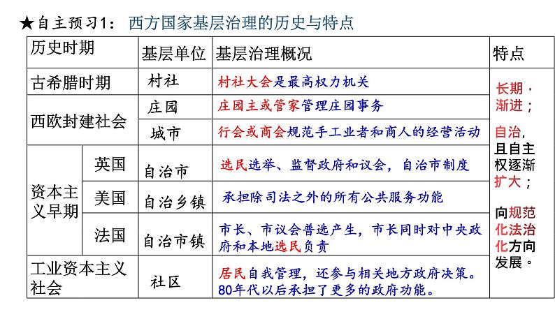 第18课 世界主要国家的基层治理与社会保障 课件第6页