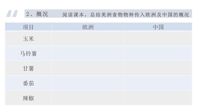 第2课 新航路开辟后的食物物种交流 课件05