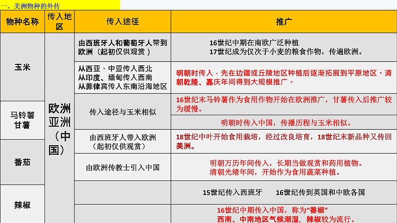 第2课 新航路开辟后的食物物种交流 课件07