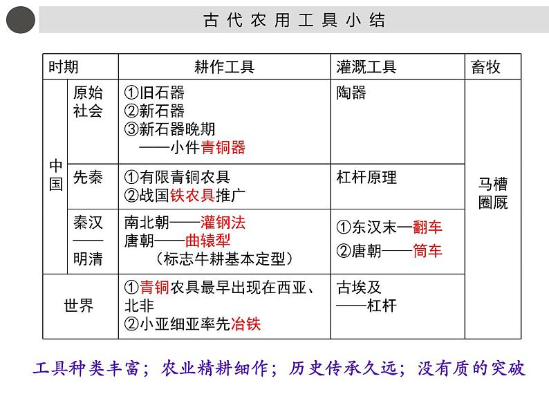 第4课 古代的生产工具与劳作 课件第8页