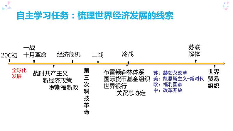 第9课 20世纪以来人类的经济与生活 课件05