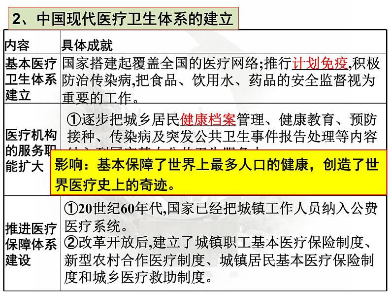 第15课 现代医疗卫生体系与社会生活 课件第6页