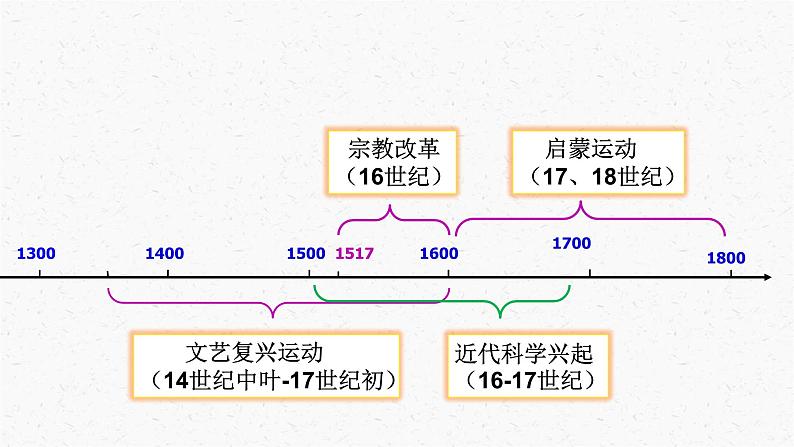 第8课 欧洲的思想解放运动 课件02