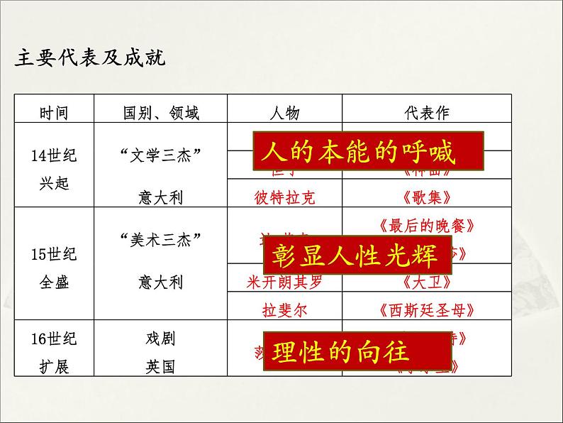 第8课 欧洲的思想解放运动 课件第6页