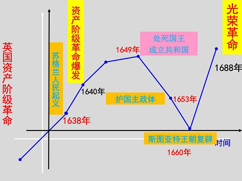 第9课 资产阶级革命和资本主义制度的确立 课件03