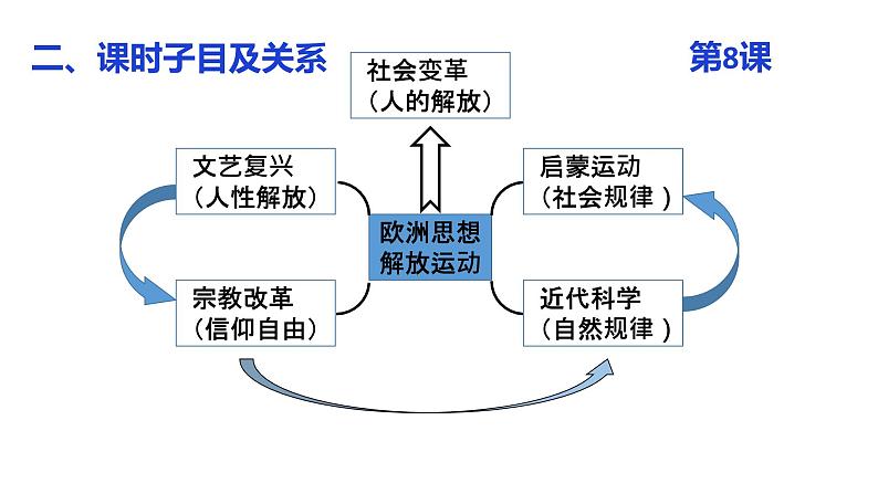 纲要下第四单元备课交流课件第5页