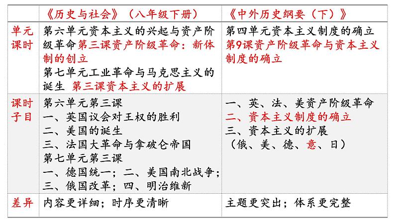 纲要下第四单元备课交流课件第8页