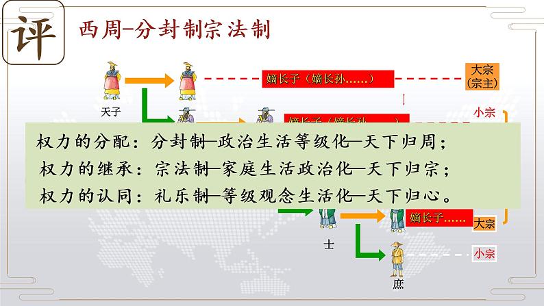 第1课 中国古代政治制度的形成与发展 课件第6页