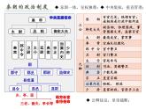 第1课 中国古代政治制度的形成与发展 课件