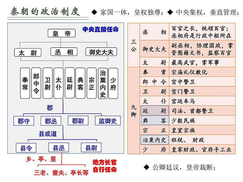 第1课 中国古代政治制度的形成与发展 课件第5页