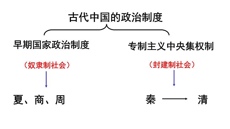 第1课 中国古代政治制度的形成与发展 课件03