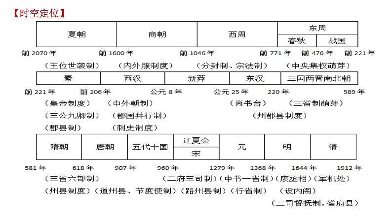 第1课 中国古代政治制度的形成与发展 课件02