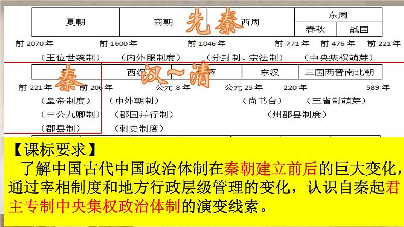 第1课 中国古代政治制度的形成与发展 课件第5页