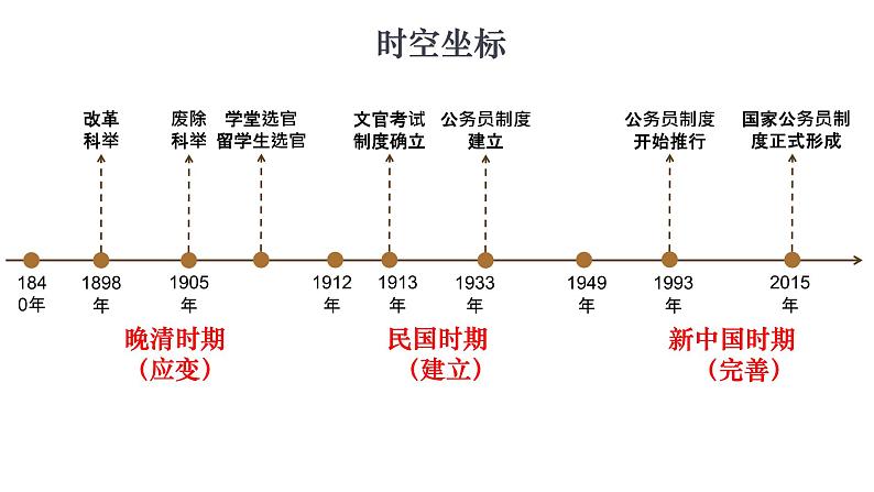 第7课 近代以来中国的官员选拔与管理 课件03