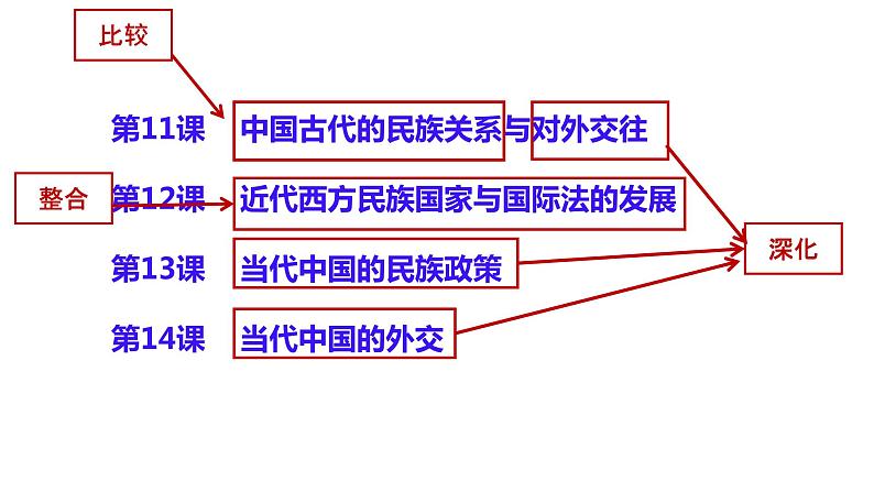 选必一第4单元备课交流课件第3页