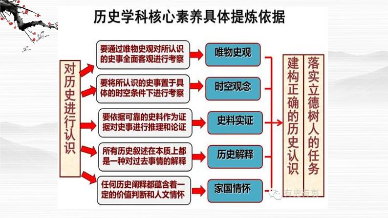 高考历史史料阅读的读、析、解课件03