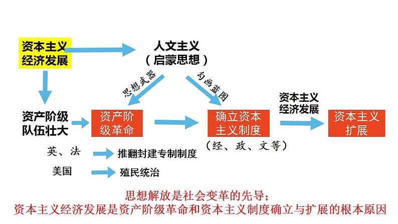 2021-2022学年高中历史统编版（2019）必修中外历史纲要下册第9课  资产阶级革命与资本主义制度的确立 课件第3页