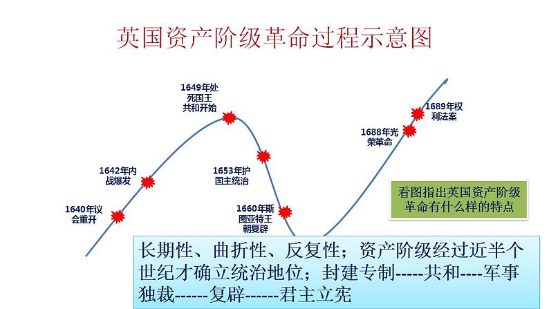 2021-2022学年高中历史统编版（2019）必修中外历史纲要下册第9课  资产阶级革命与资本主义制度的确立 课件第7页