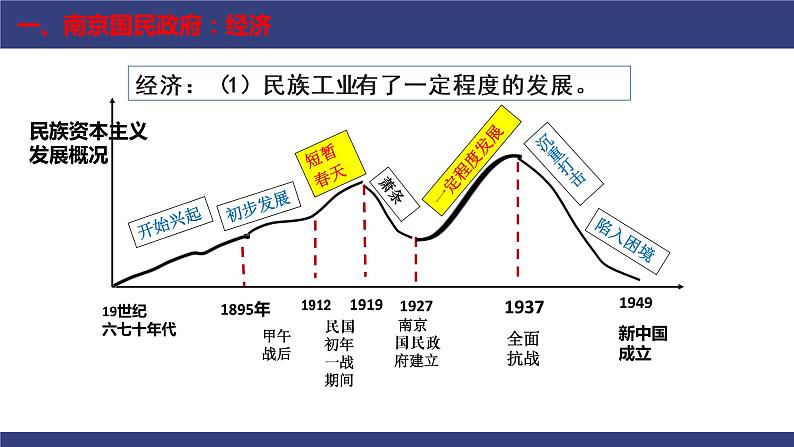 第22课南京国民政府的统治和中国共产党开辟革命新道路课件高中历史统编版必修中外历史纲要上册 (1)第5页