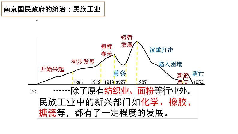 第22课南京国民政府的统治和中国共产党开辟革命新道路课件高中历史统编版必修中外历史纲要上册 (4)05
