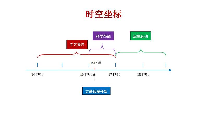 2021-2022学年高中历史统编版（2019）必修中外历史纲要下册第8课  欧洲的思想解放运动 课件第2页