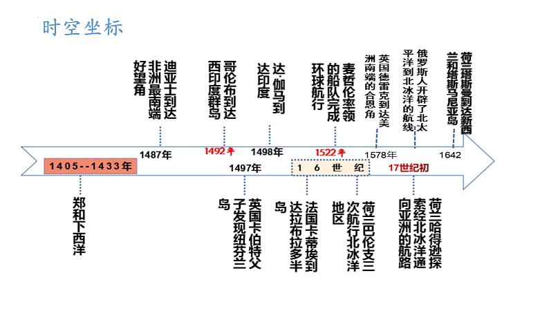 2023届高三统编版（2019）必修中外历史纲要下一轮复习第6课 全球航路的开辟 课件04