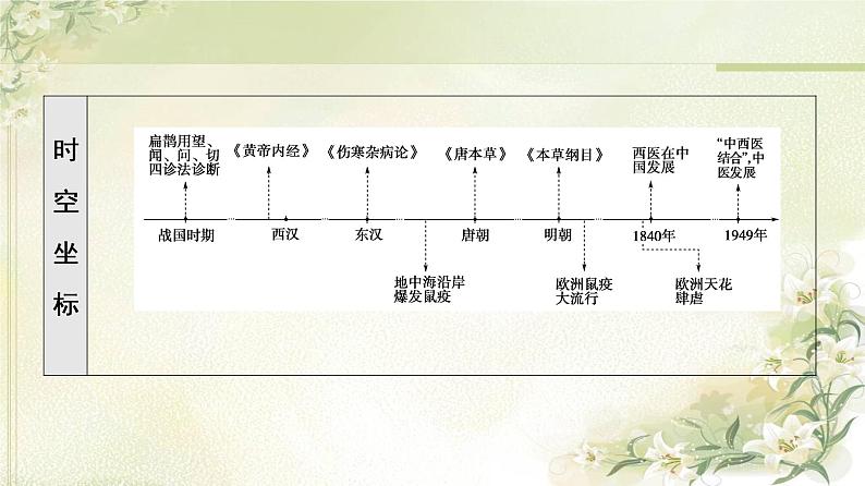统编版高中历史选择性必修2第6单元第14课历史上的疫病与医学成就课件+学案+练习含答案03