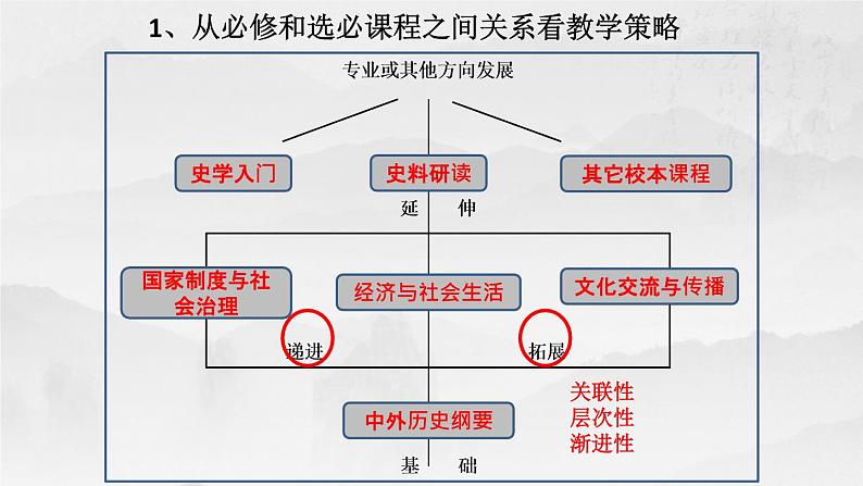 选必二第4、5单元备课交流课件第4页