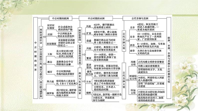 统编版高中历史中外历史纲要下第2单元单元综合提升课件+学案03