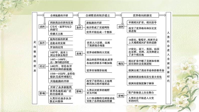 统编版高中历史中外历史纲要下第3单元单元综合提升课件第3页