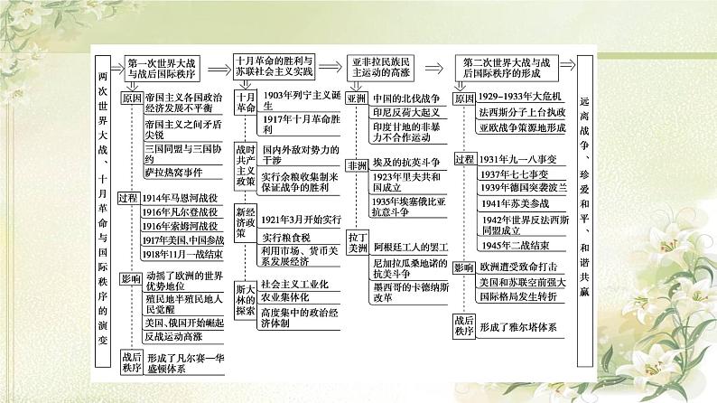 统编版高中历史中外历史纲要下第7单元单元综合提升课件+学案03