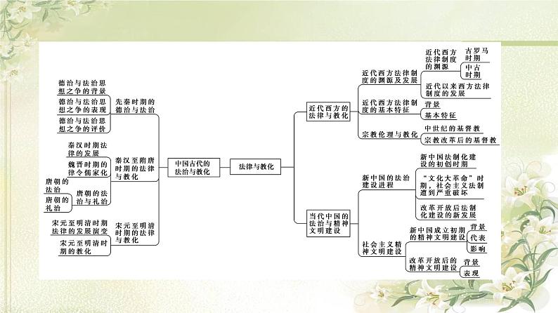 统编版高中历史选择性必修1第3单元单元综合提升课件+学案03