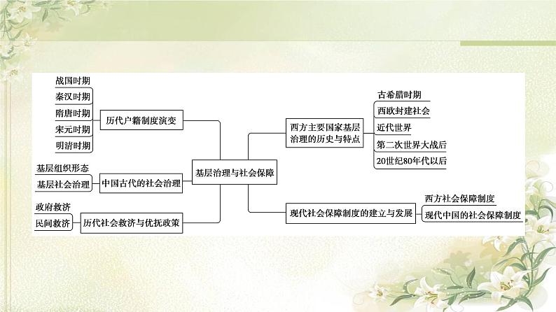 统编版高中历史选择性必修1第6单元单元综合提升课件+学案03