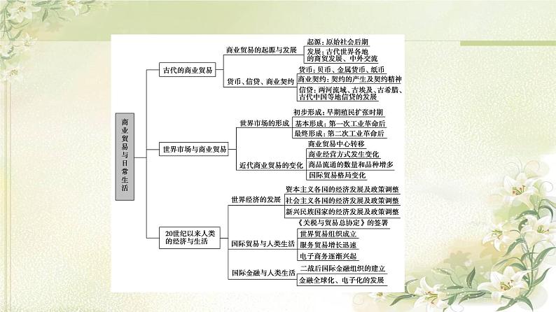 统编版高中历史选择性必修2第3单元单元综合提升课件+学案03