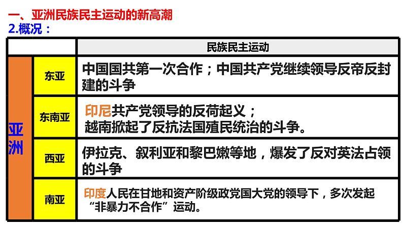 2021-2022学年高中历史统编版（2019）必修中外历史纲要下册第16课 亚非拉民族民主运动的高涨 课件册第7页