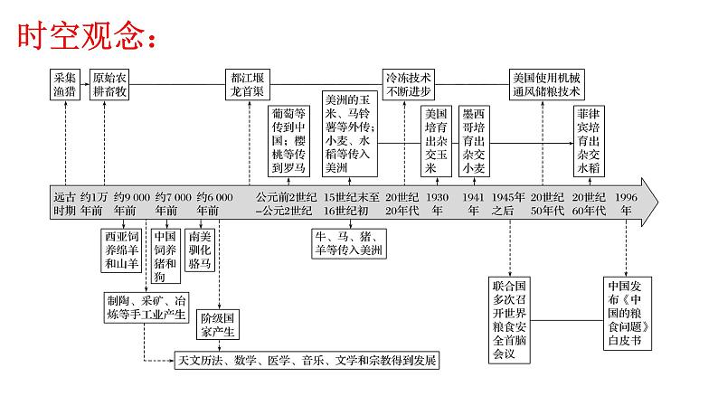 2021-2022学年高中历史统编版（2019）选择性必修二第3课  现代食物的生产、储备与食品安全 课件第2页