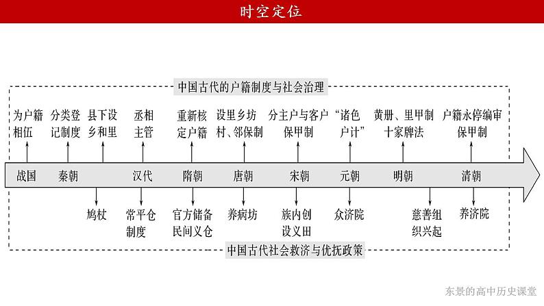 2022-2023学年高中历史统编版（2019）选择性必修一第17课 中国古代的户籍制度与社会治理课件03