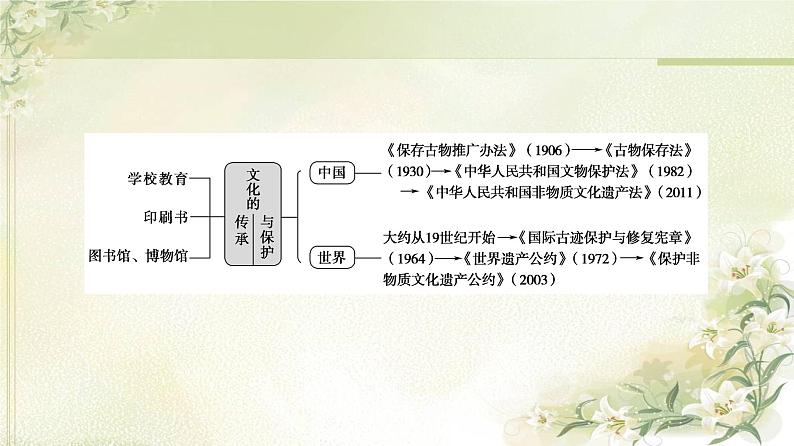 统编版高中历史选择性必修3第6单元单元综合提升课件+学案03