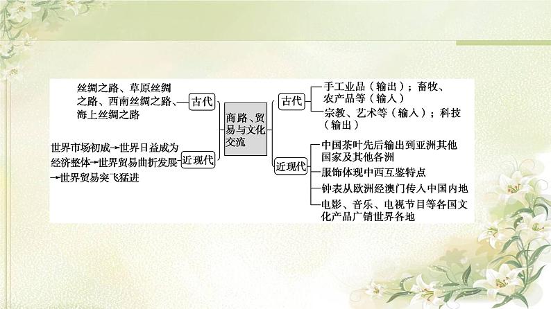 统编版高中历史选择性必修3第4单元单元综合提升课件+学案03