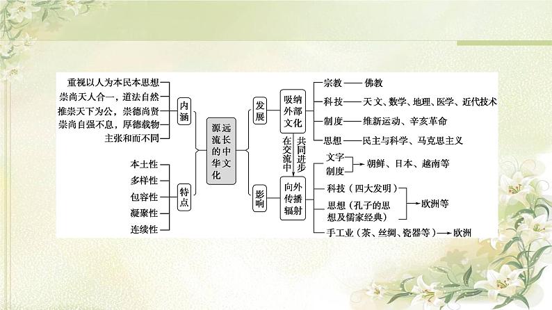 统编版高中历史选择性必修3第1单元单元综合提升课件+学案03