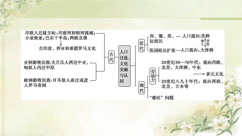 统编版高中历史选择性必修3第3单元单元综合提升课件+学案03